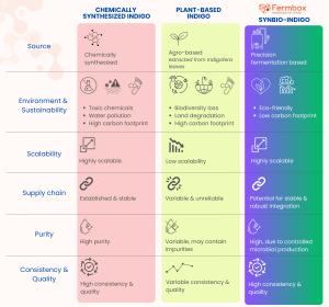 The infographic compares three types of indigo: chemically synthesized indigo, plant-based indigo, and synbio-indigo, across various criteria.