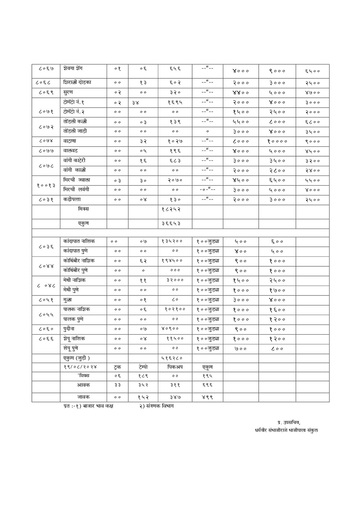 Vegetables rate list